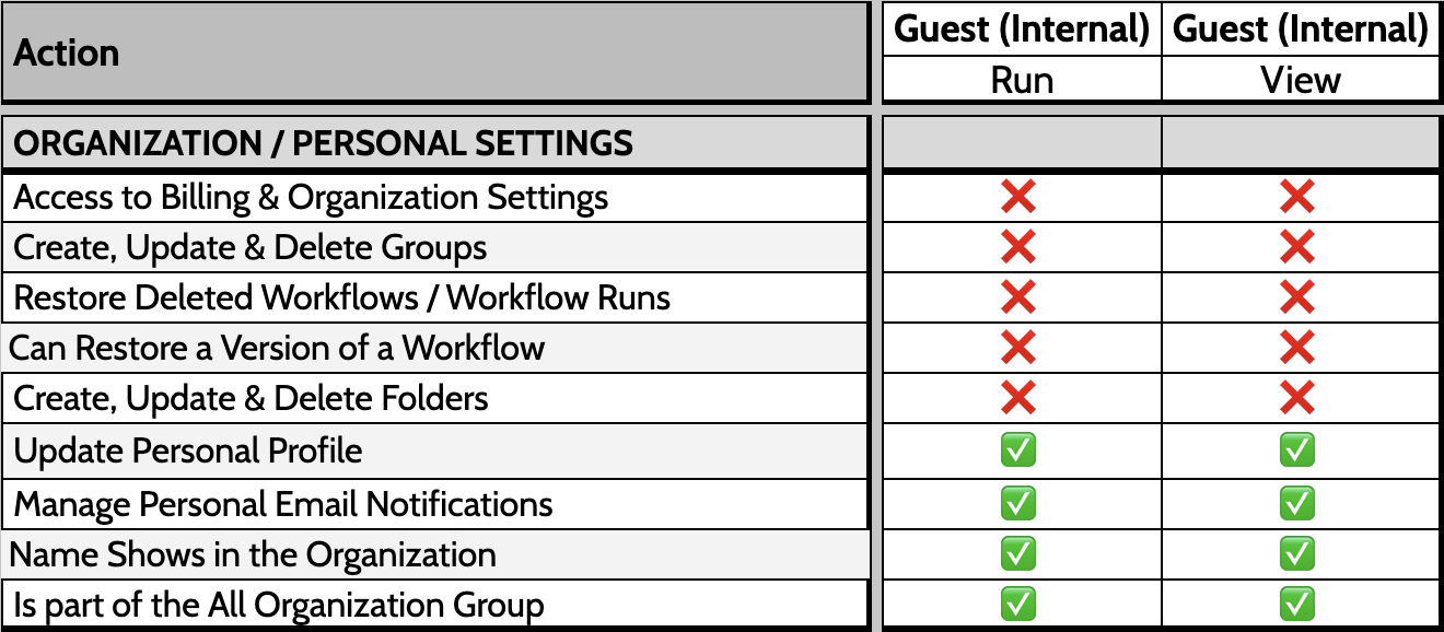 guest internal - permissions