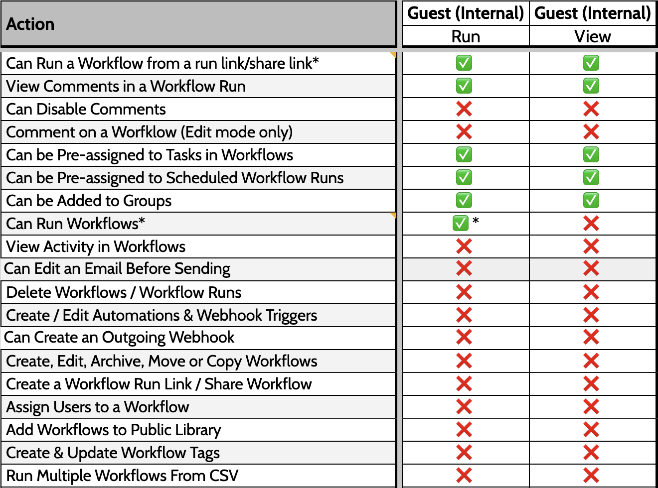 guest - user permissiosn