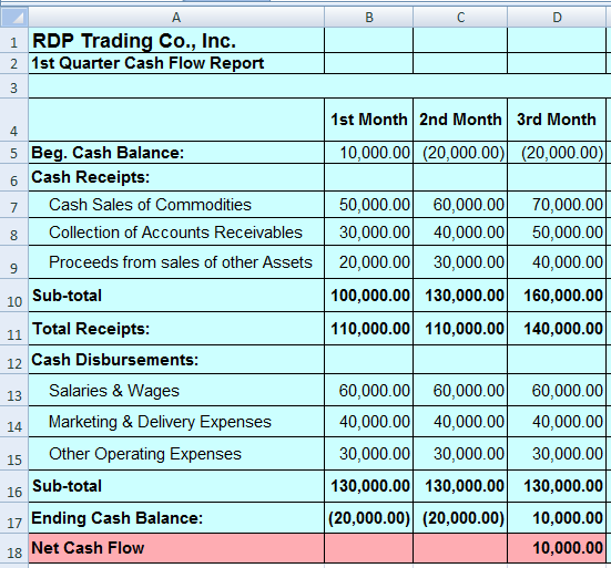 your business plan calls for the following monthly cash flows