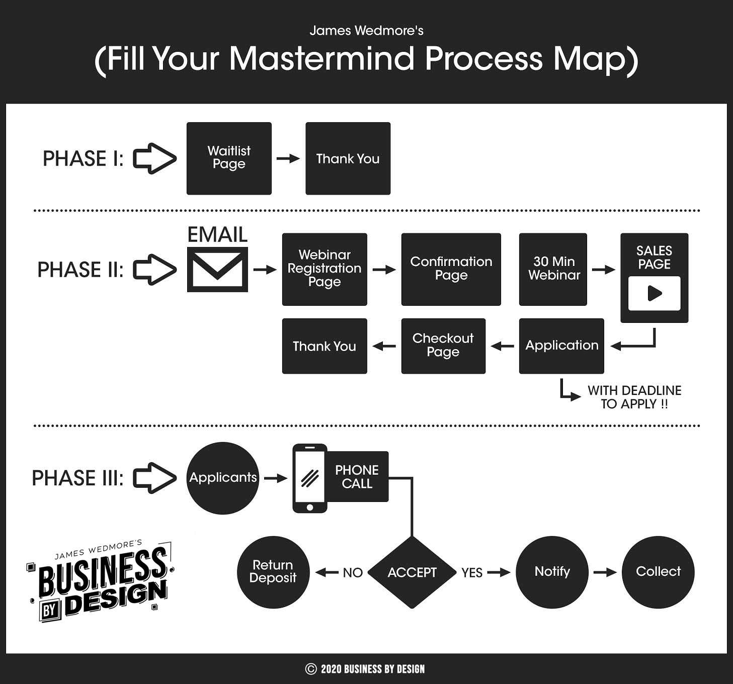 3.11 Fill Your Mastermind Process