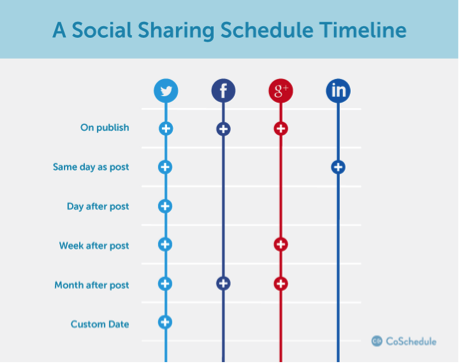 Blog Post Promotion Checklist | Process Street