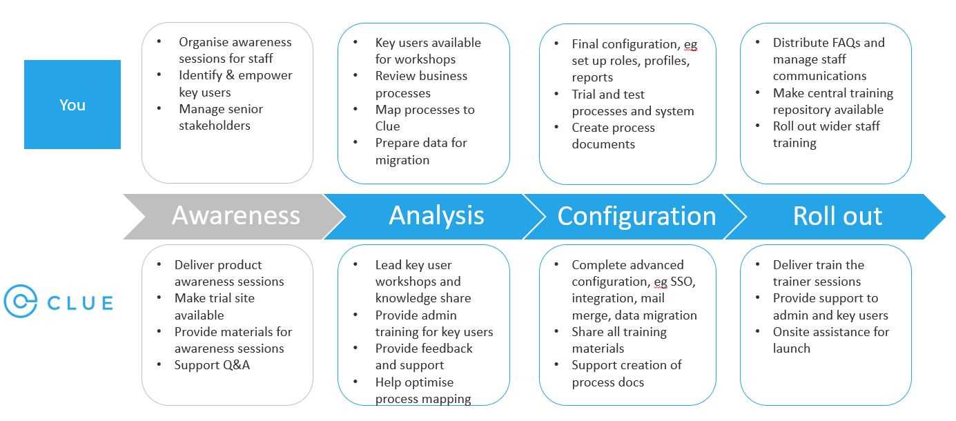 Clue onboarding process – RFU | Process Street