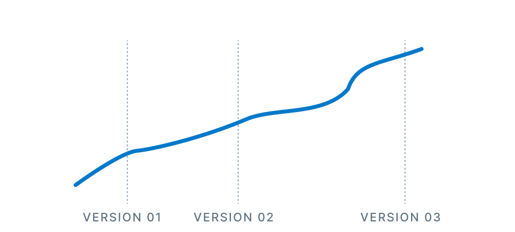 Continuous improvement