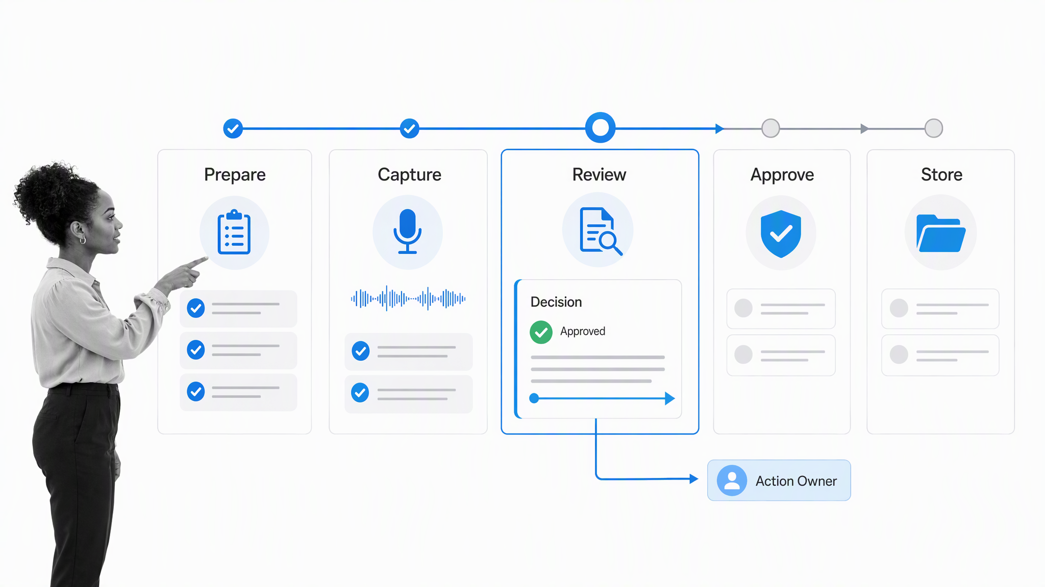 Five-stage meeting minutes workflow from preparation through storage