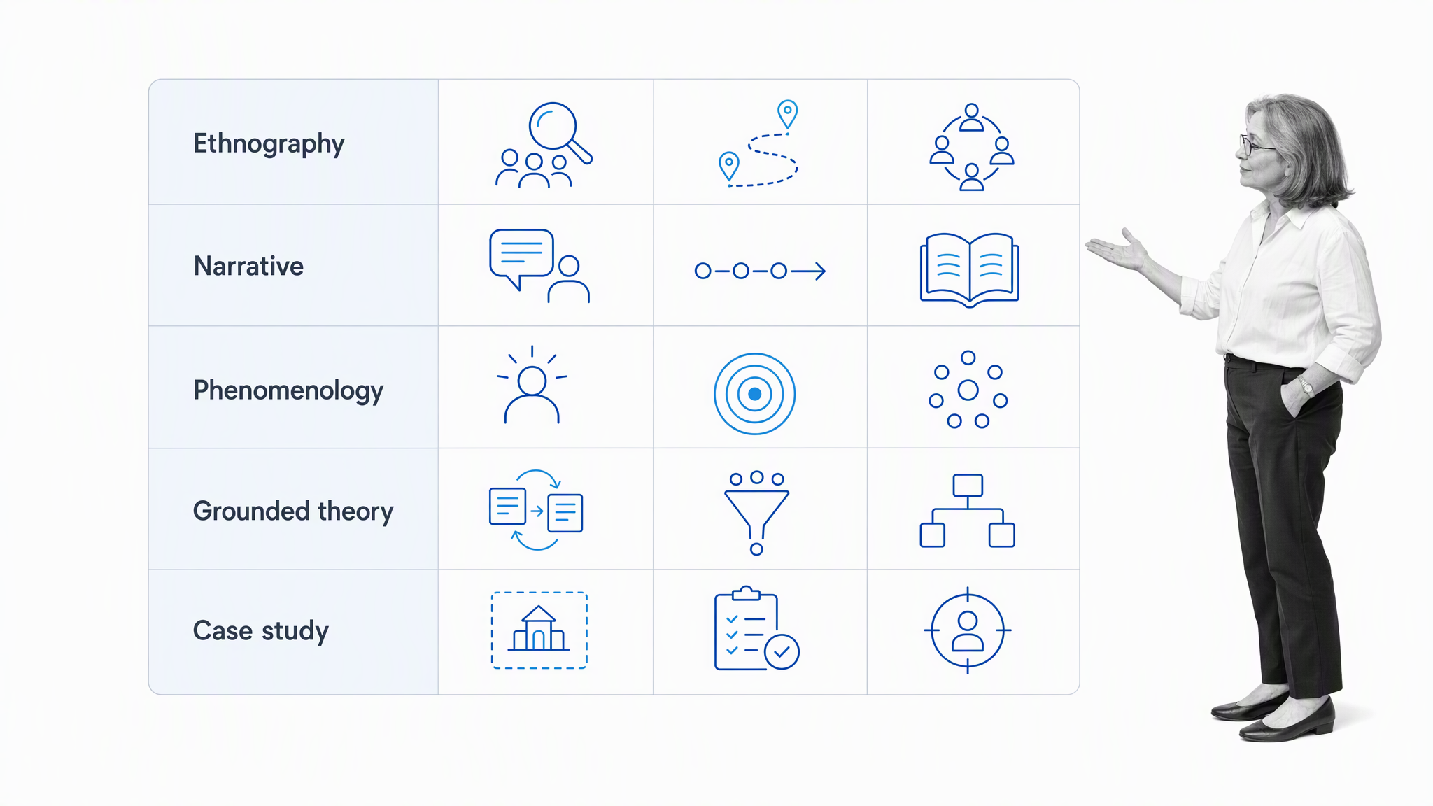 Five qualitative research designs compared in a selection matrix