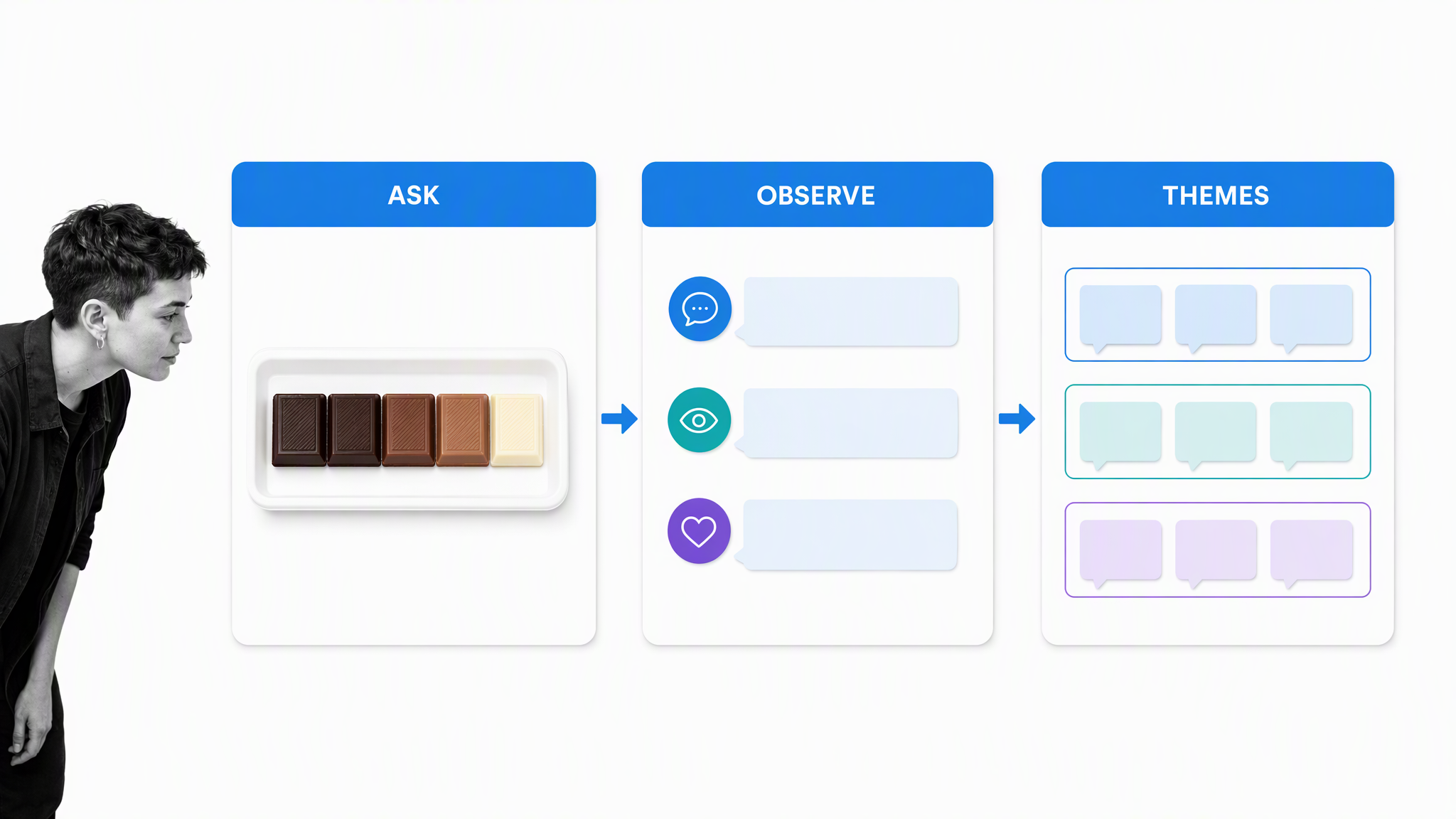 Chocolate preference research workflow from asking and observing to themes