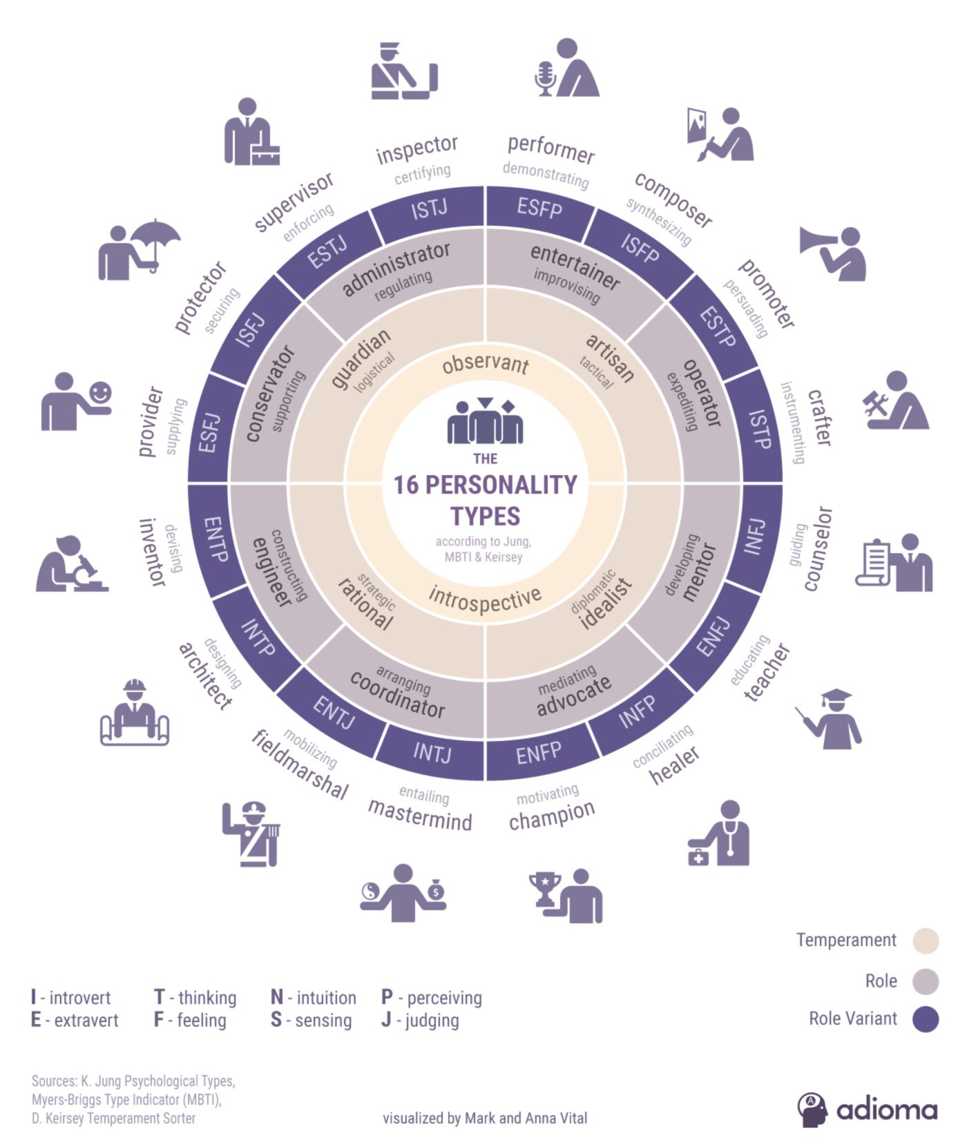 16 Personality Types Infographic