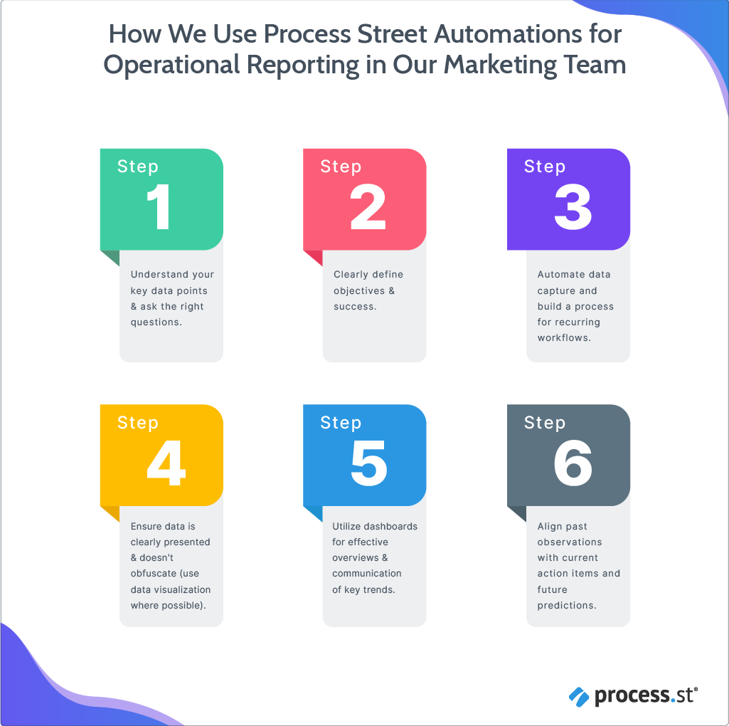 How We Use Automations for Marketing Operations Reporting