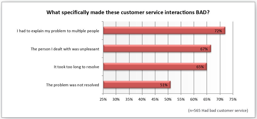Zendesk survey bad customer service