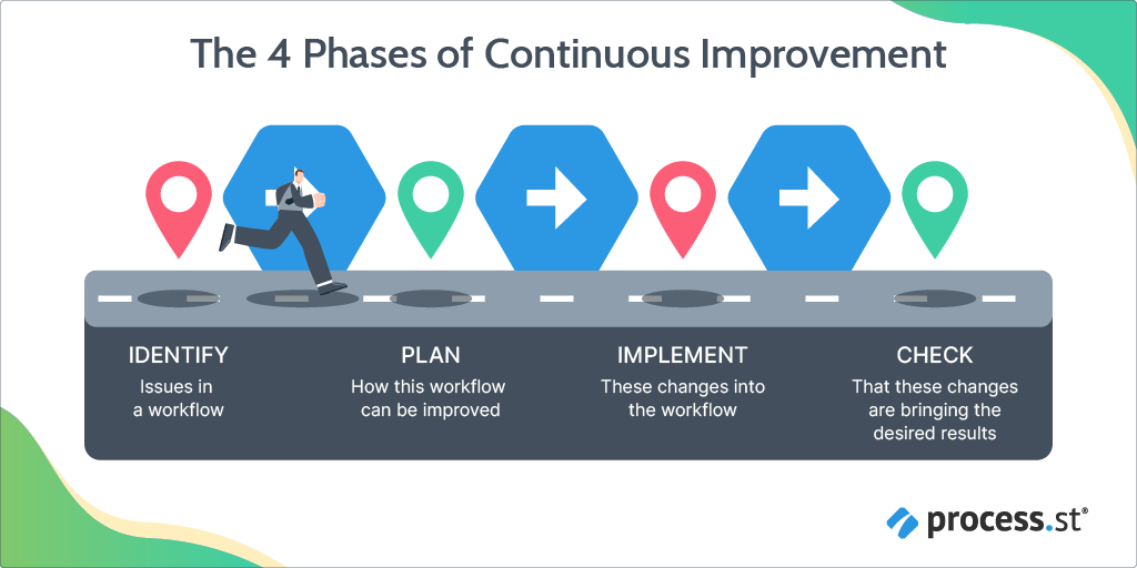 An image depicting the 4 phases of continuous improvement