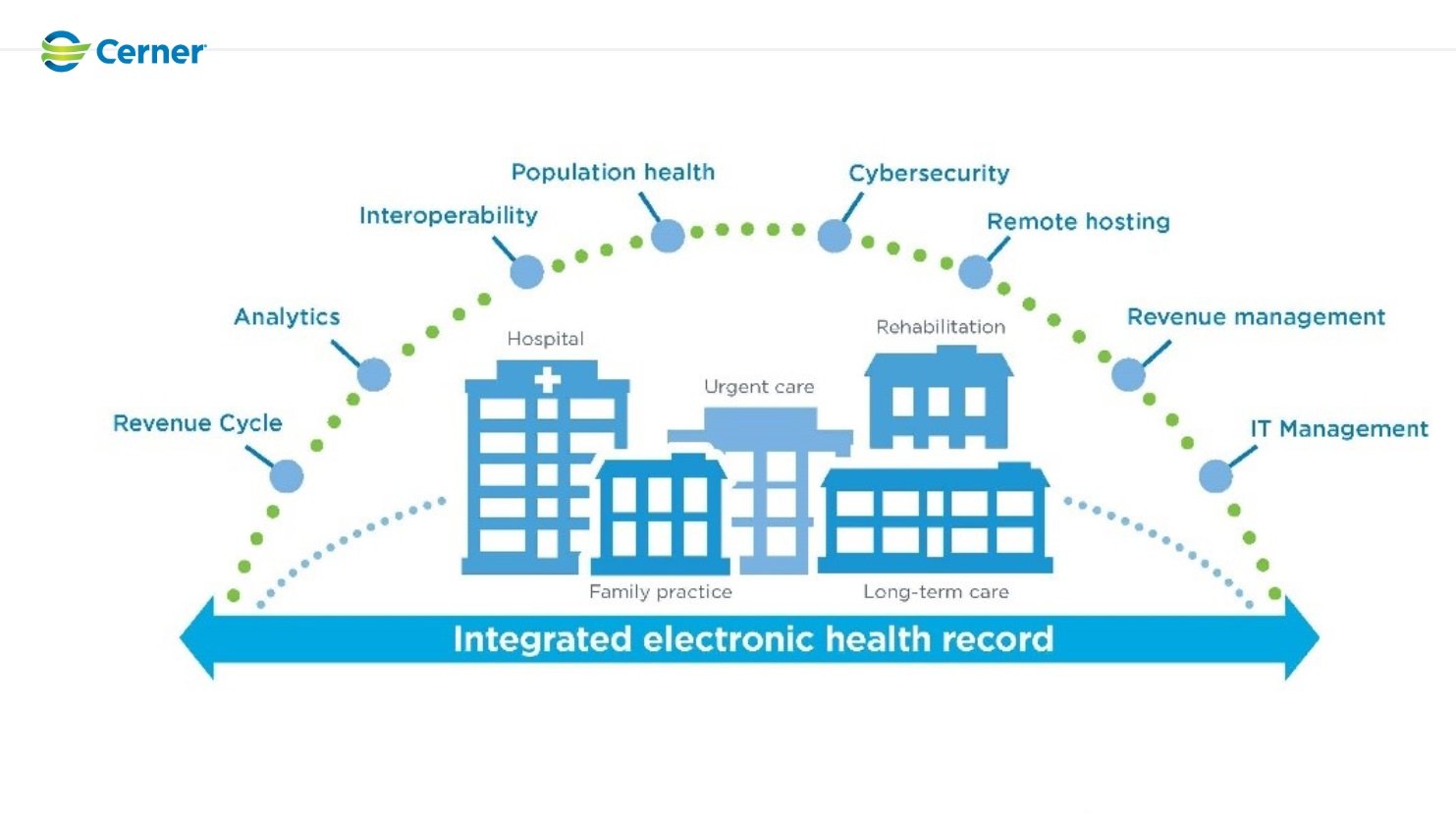 image showing cerner powerchart as one of the best patient management software