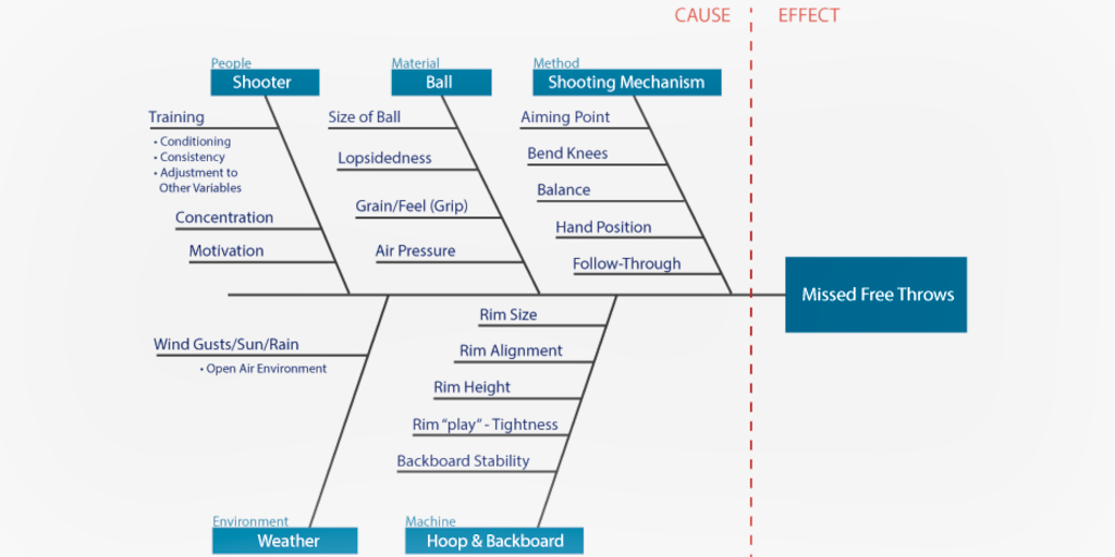 Six Sigma Tools: Ishikawa Diagram