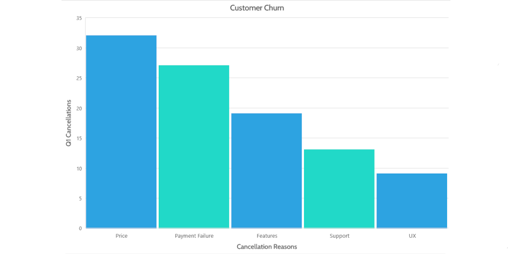 Six Sigma Tools: Basic Pareto chart