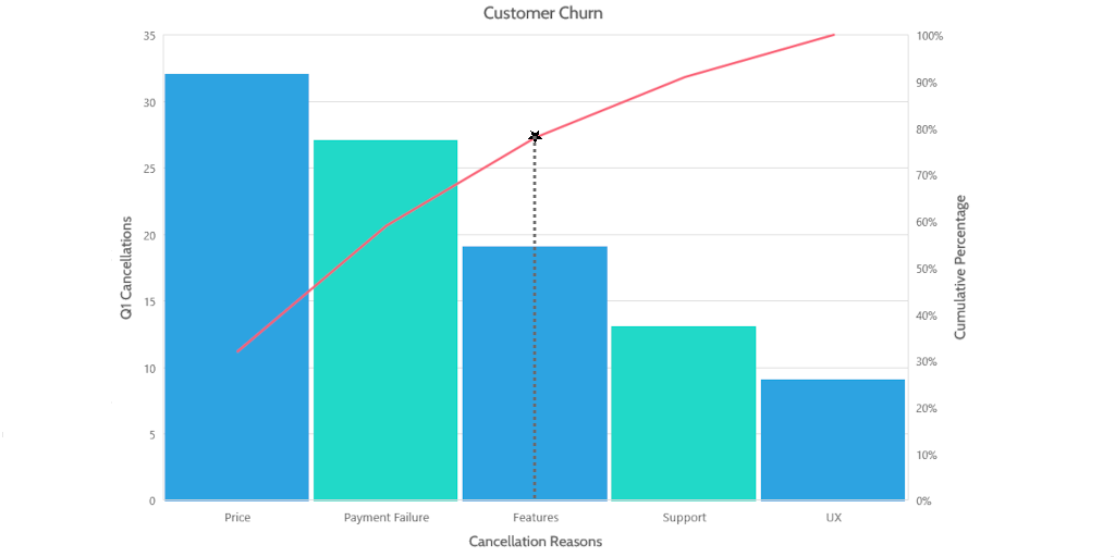 Six Sigma Tools: Advanced Pareto chart