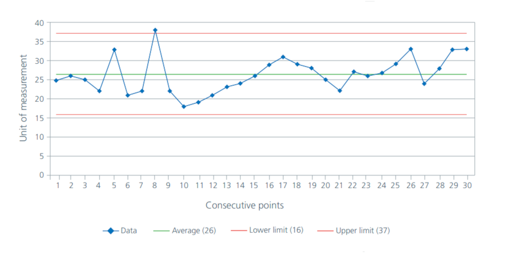 Six Sigma Tools: SPC example