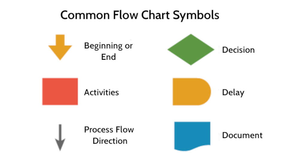 Six Sigma Tools: Flow Chart Symbols