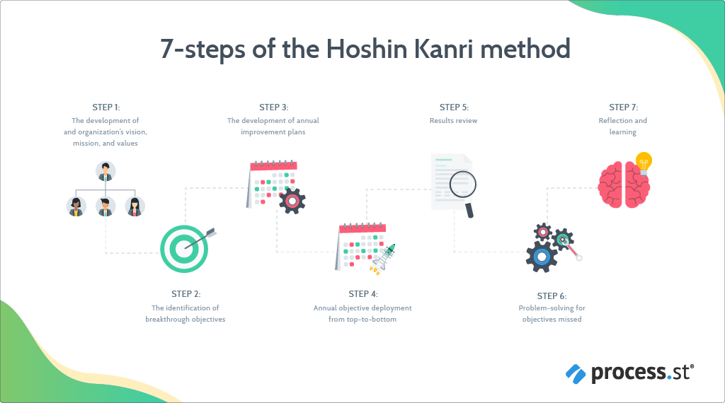 hoshin kanri - 7 steps of hoshin planning