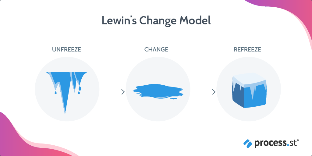 change management models - lewins change management model