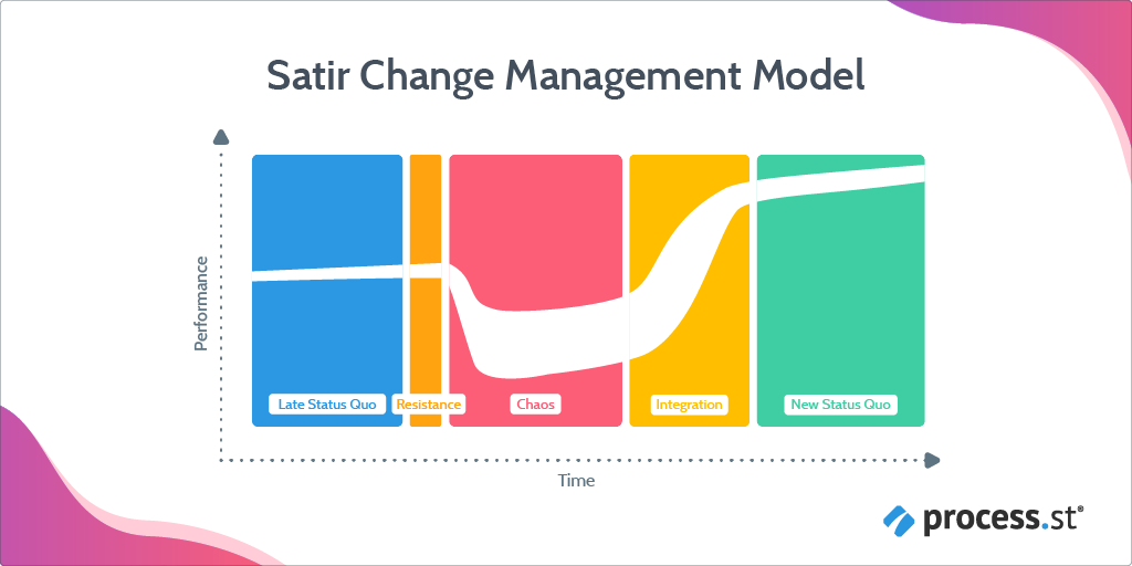 change management models - satir change management model
