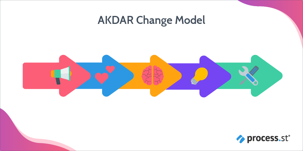change management models - ADKAR