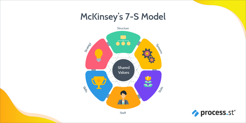 change management models - mckinsey 7s model