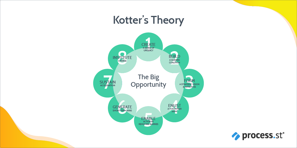 change management models - kotter's theory rough