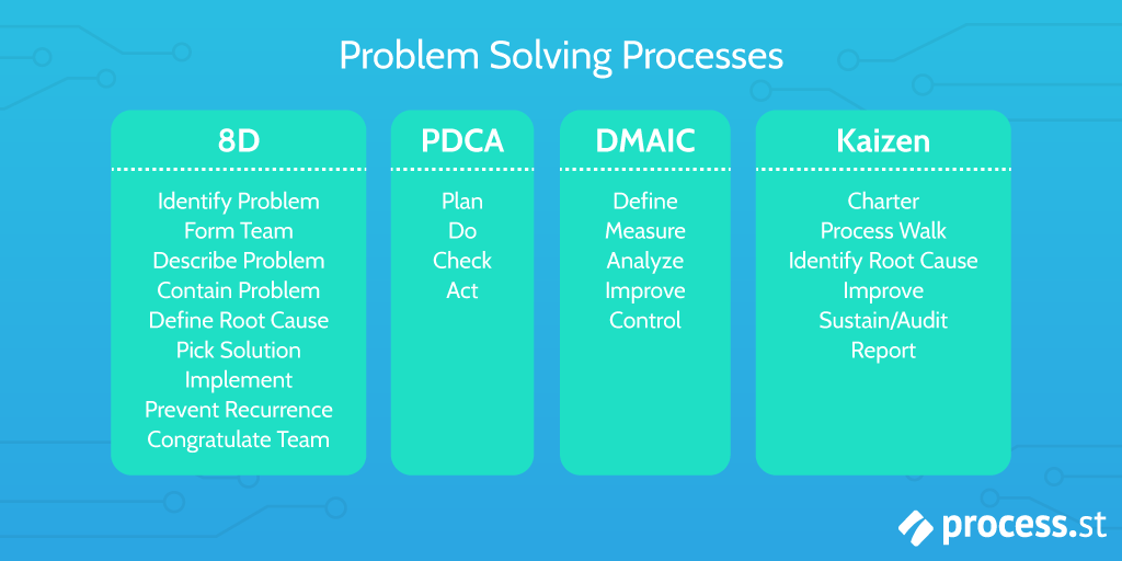 problem solving processes