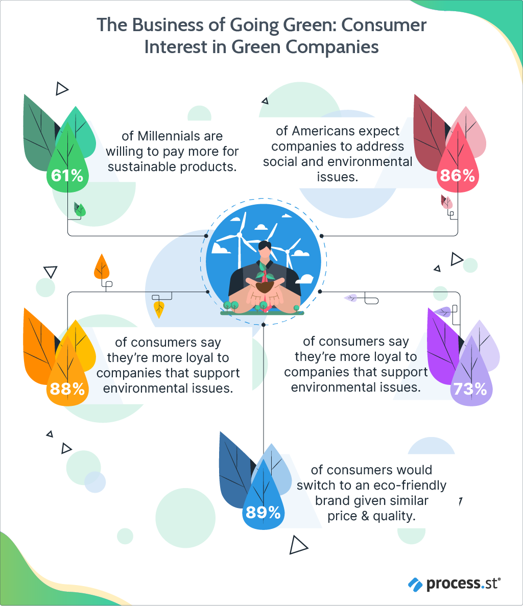 The Business of Going Green