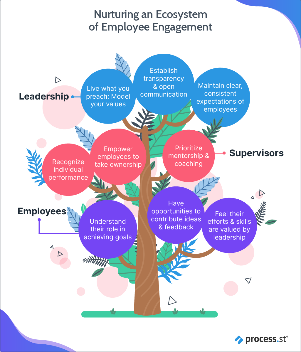 Nurturing an ecosystem of employee engagement