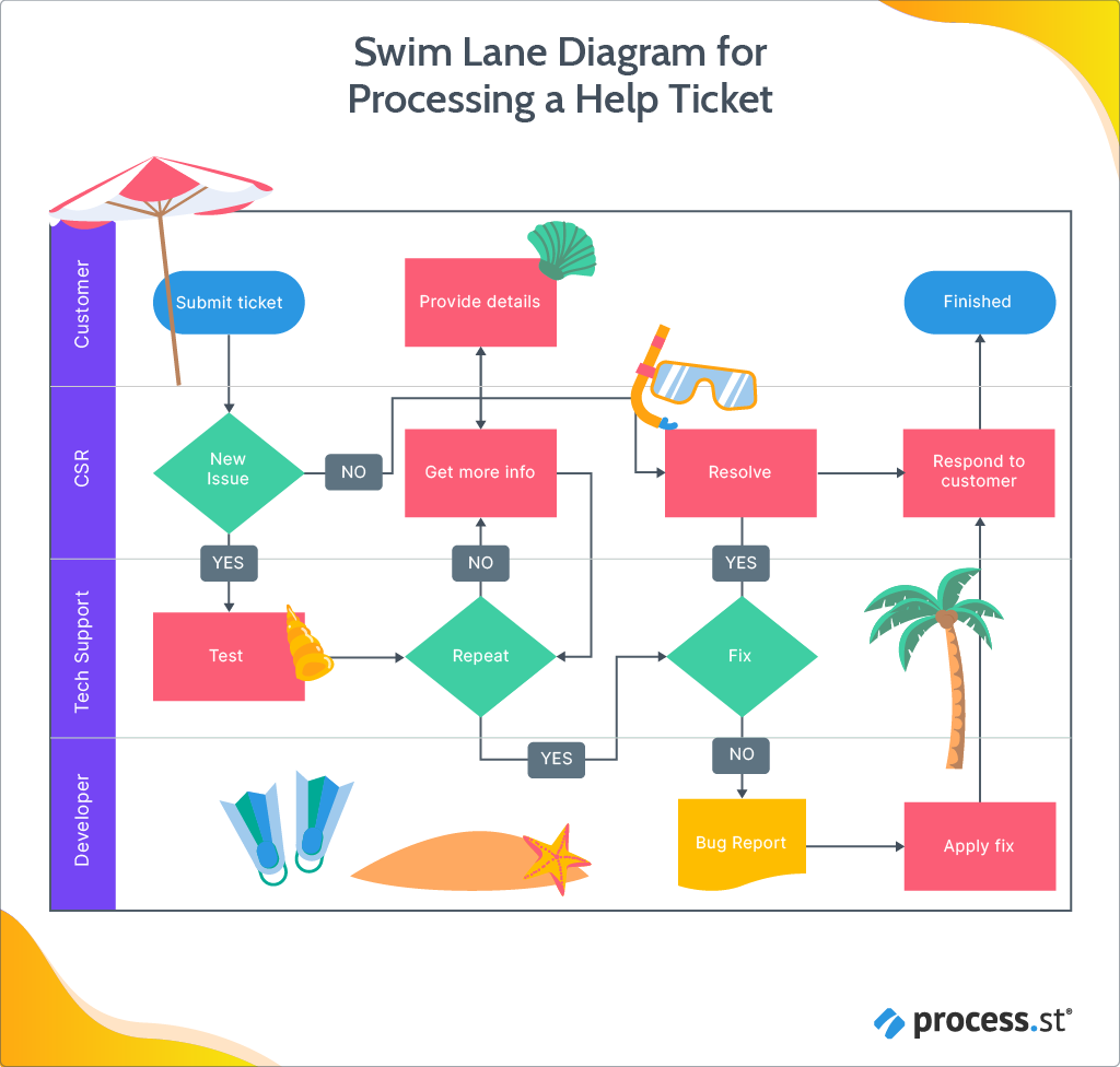 Swim Lane Diagram for Processing a Help Ticket