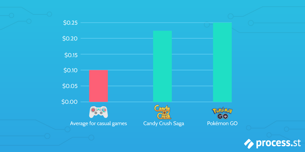 ARPDAU - common value across popular apps