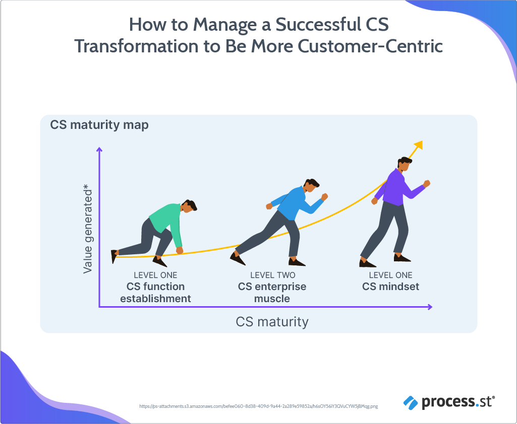 Managing a customer centric digital transition