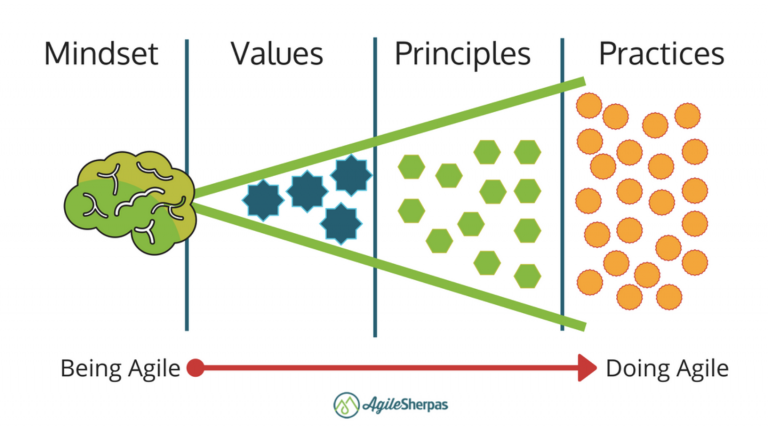 agile mentality agile philosophy