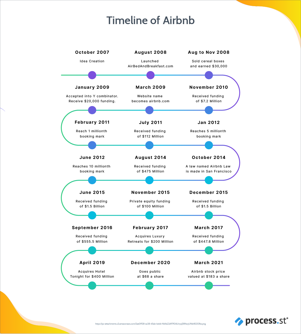 Airbnb’s- Growth-Strategy-2007-2021