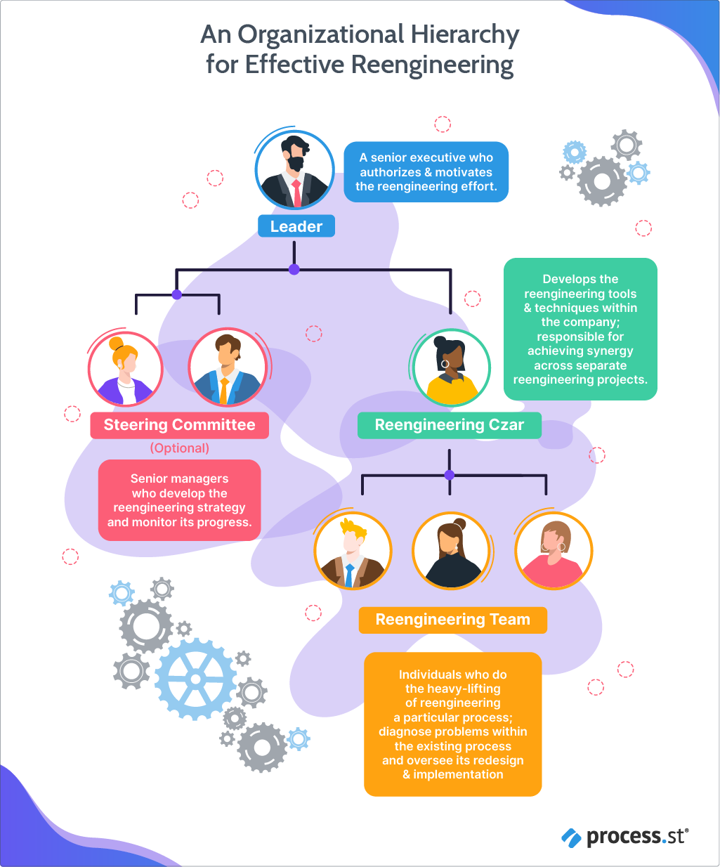 An Organizational Hierarchy