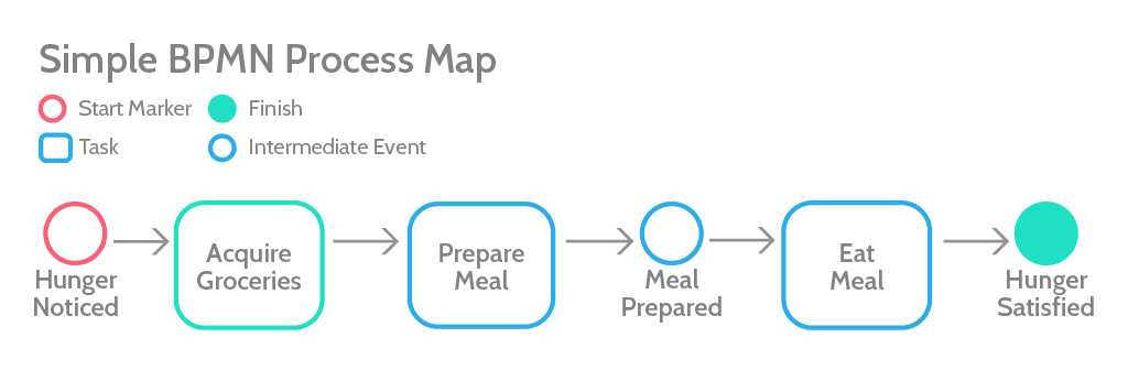 BPM process map