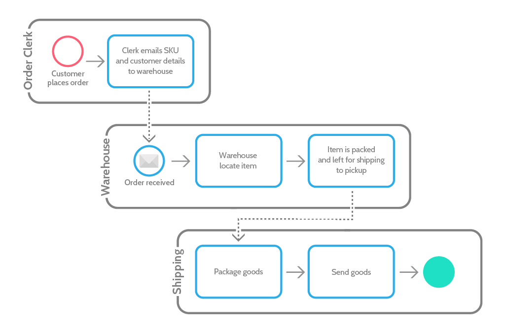 writing standard operating procedures flow diagram