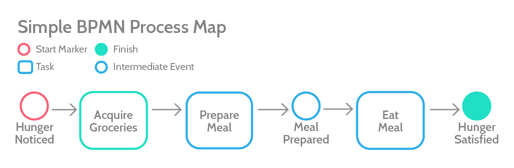 writing standard operating procedures BPMN