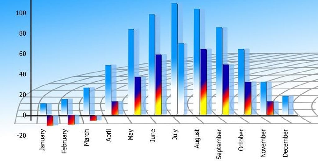 Bar chart