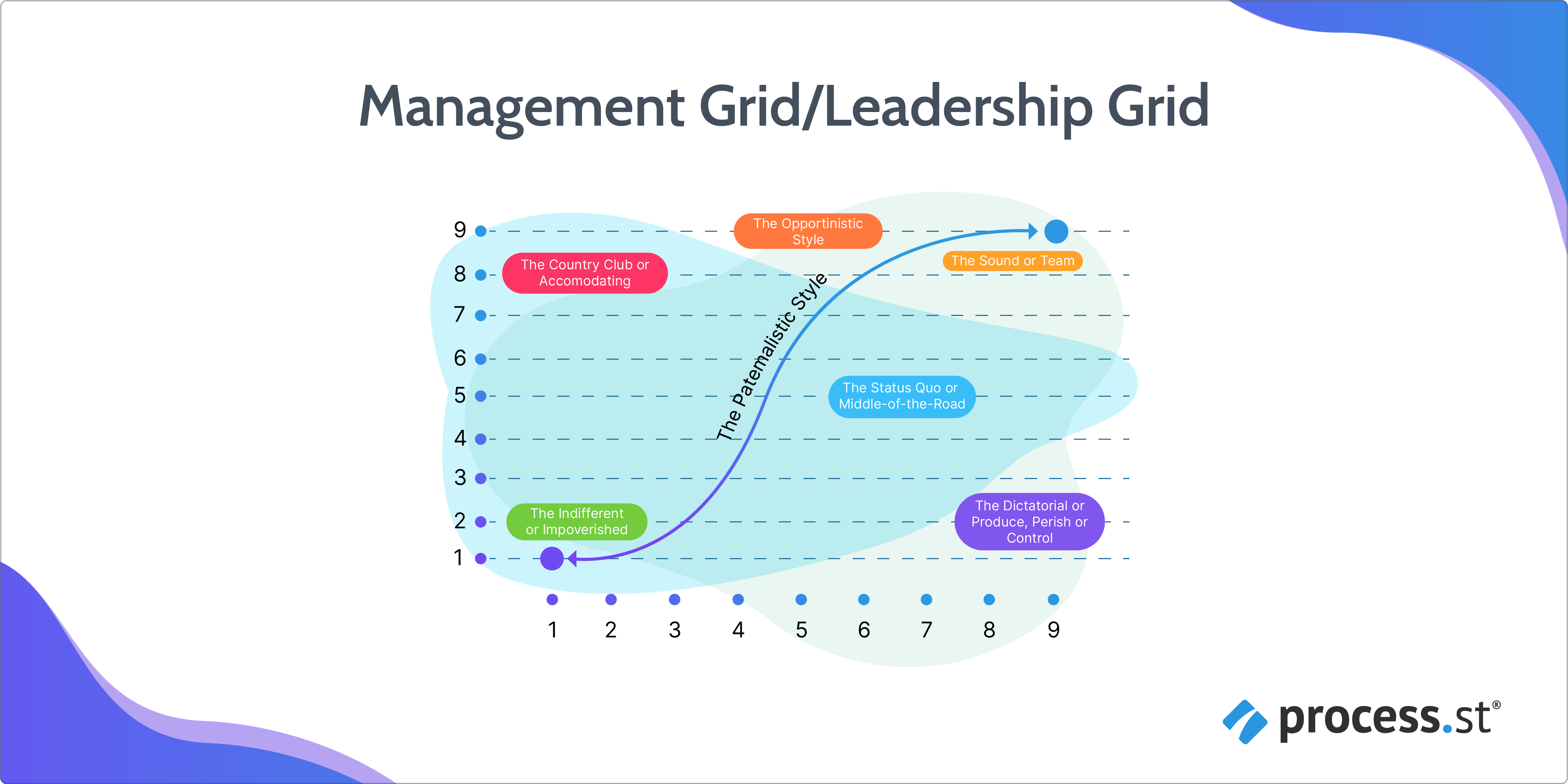 Managerial Grid model