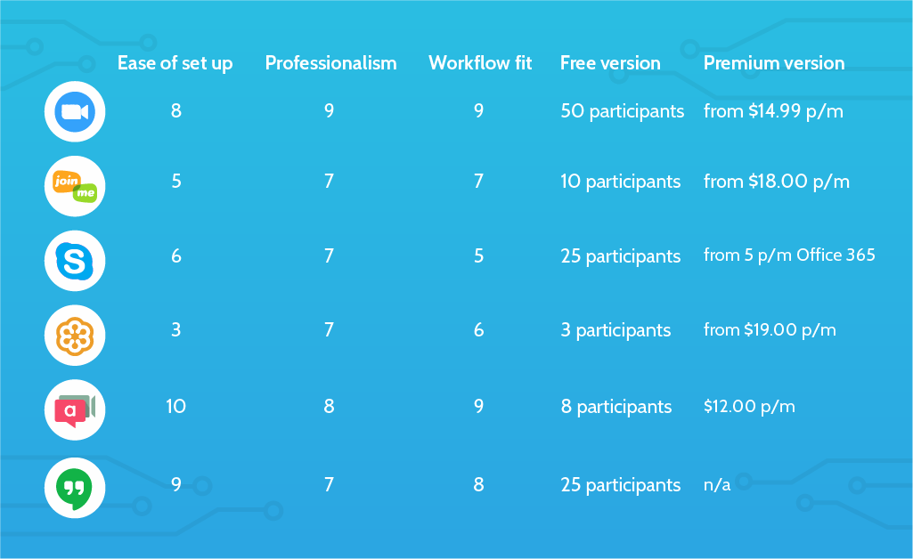 how to write a procedure - video conferencing app