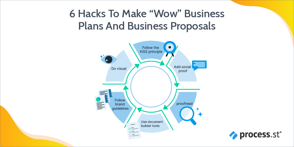difference in proposal and business plan