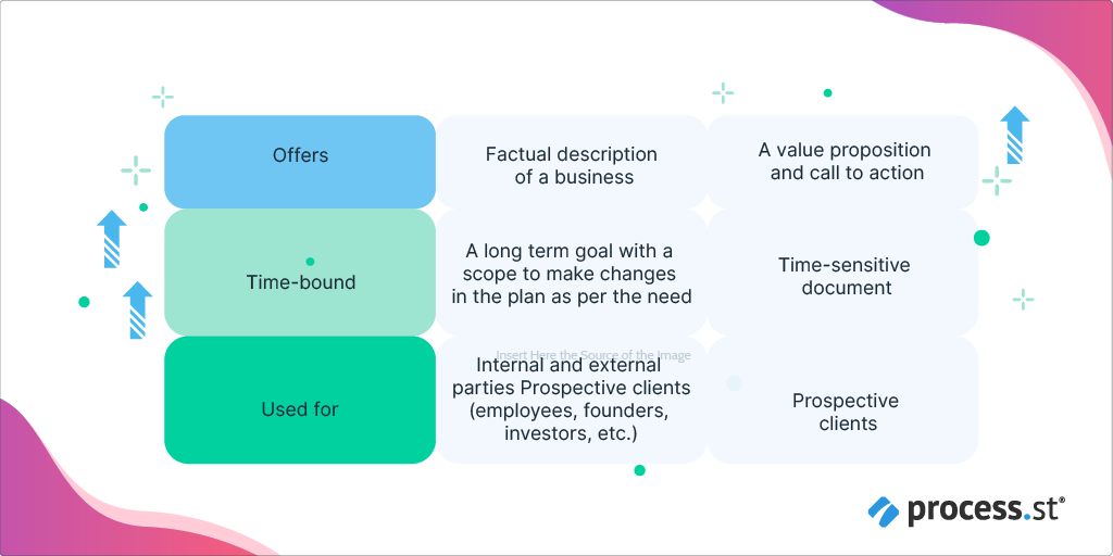 business plan vs business proposal key differences