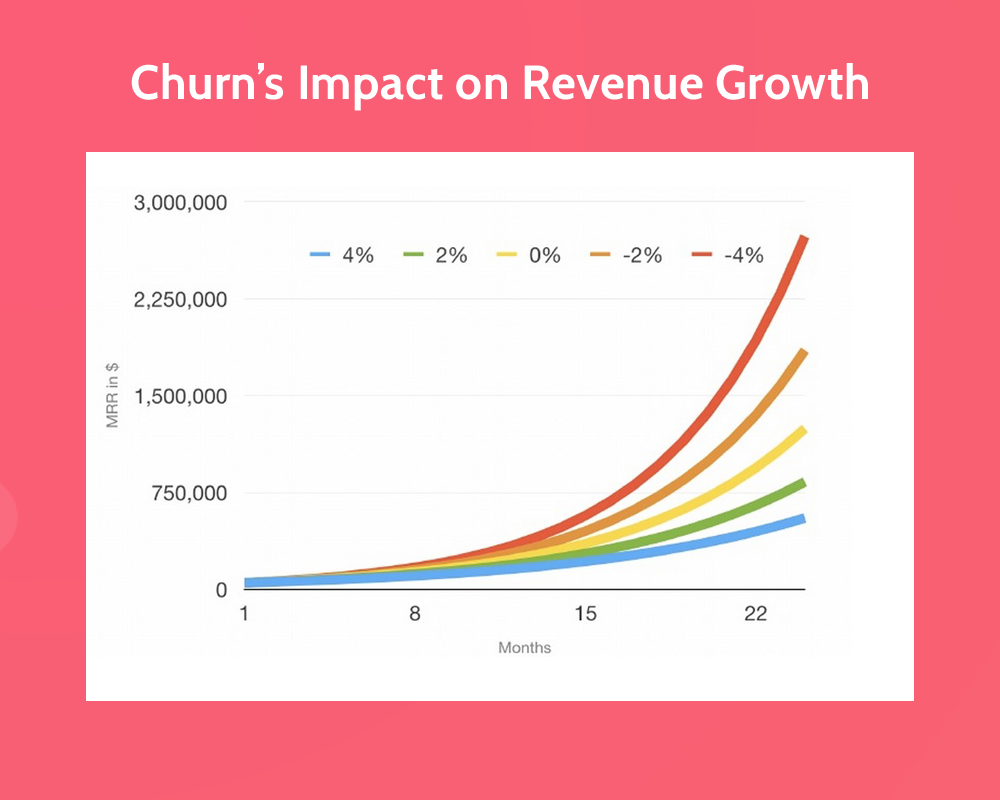 Customer Success Churn Graph