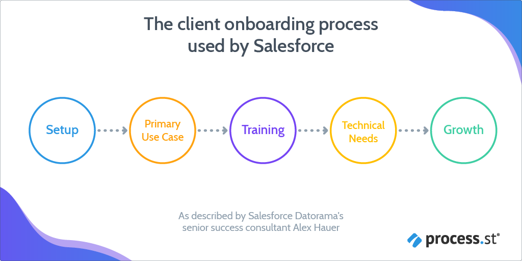 Client onboarding for organizational growth