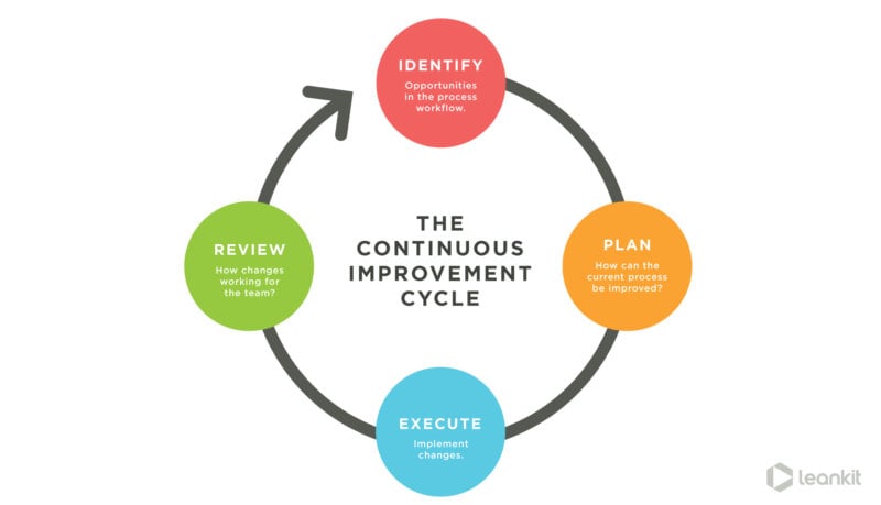 implementing processes continuous improvement cycle