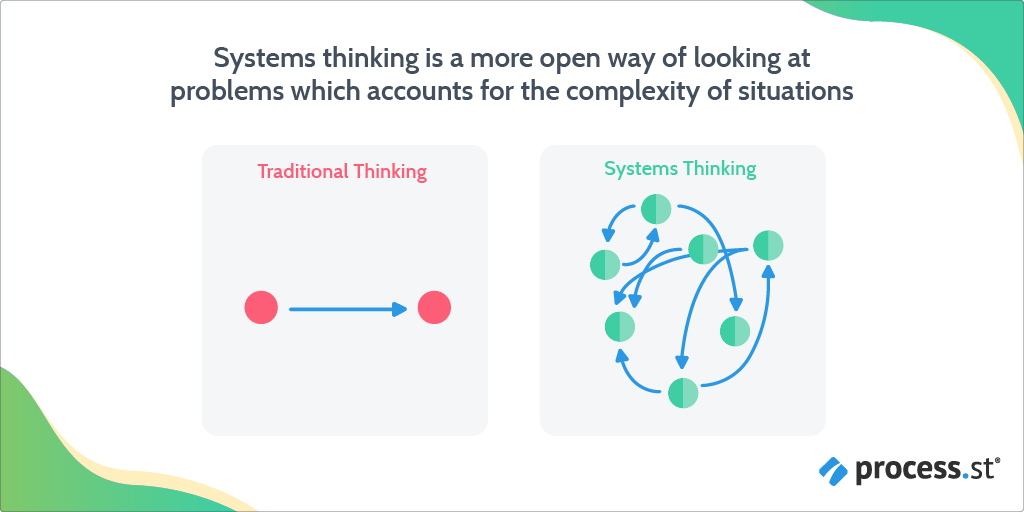 Corporate Sustainability Using Systems Thinking to Solve a Global Crisis- Systems thinking