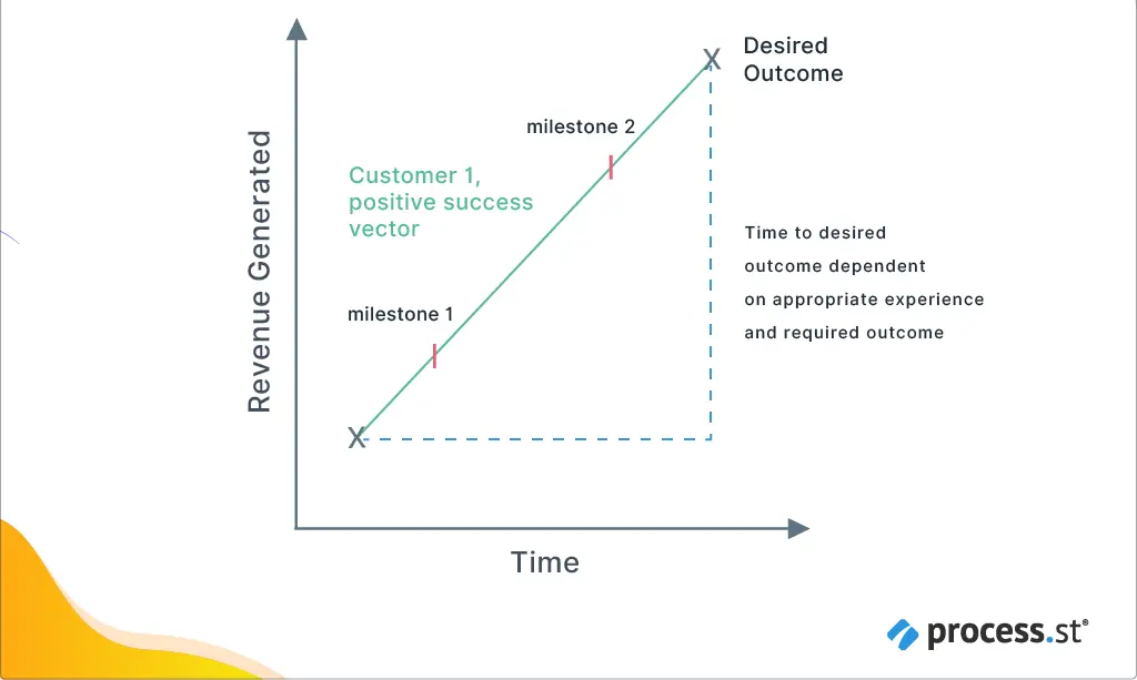 Customer success positive vector