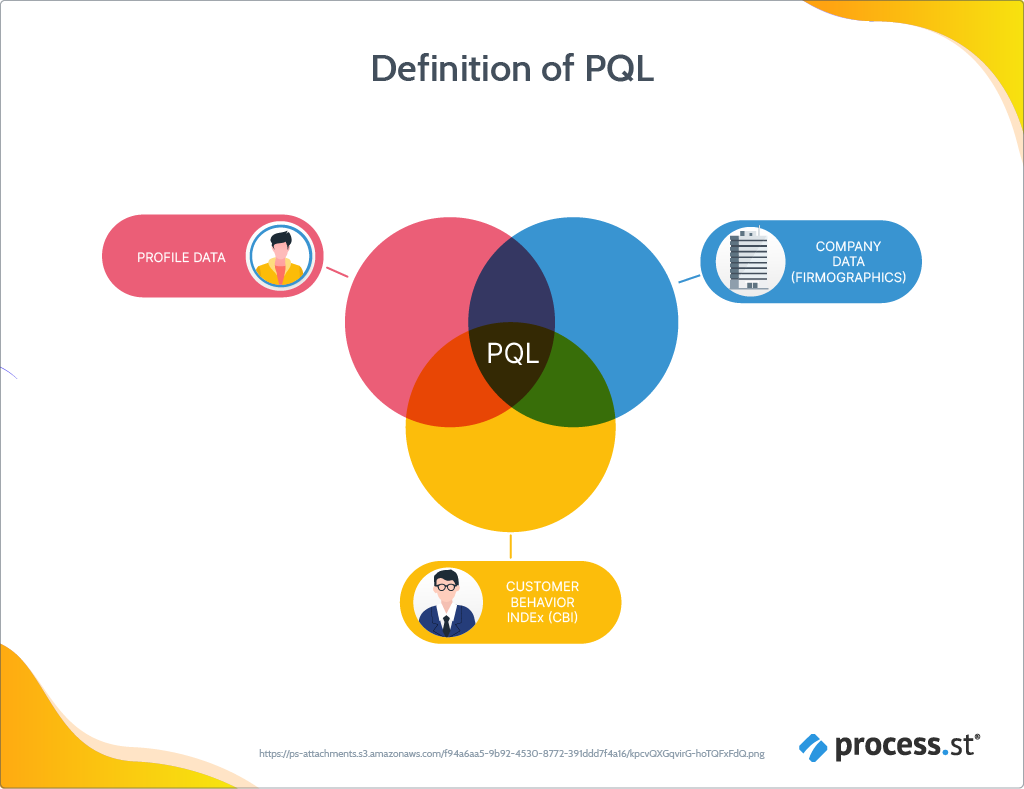 Definition of a PQL