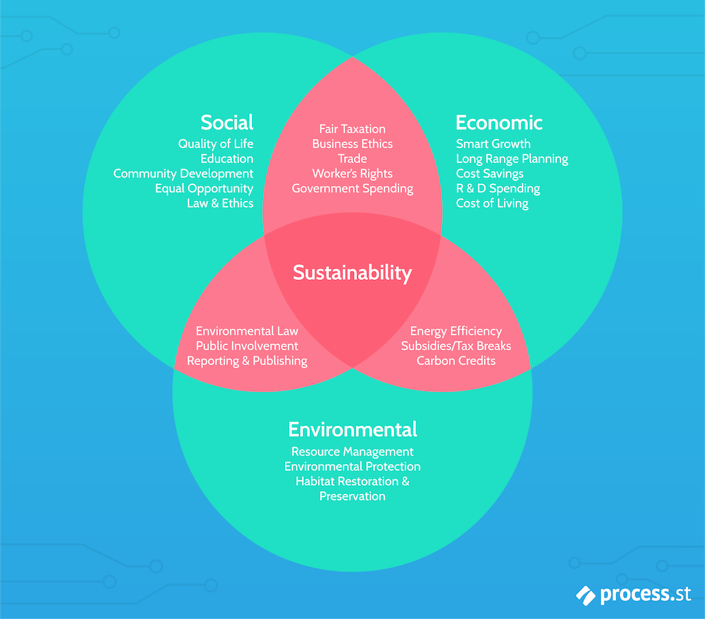 Economic Sustainability Intersection